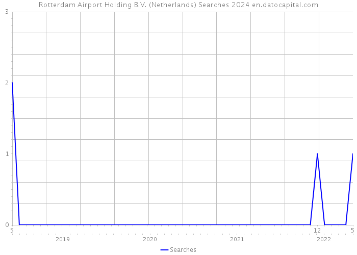 Rotterdam Airport Holding B.V. (Netherlands) Searches 2024 