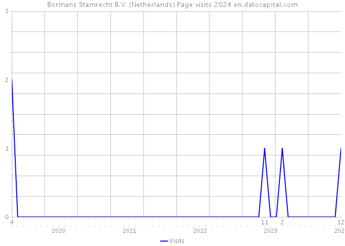 Bormans Stamrecht B.V. (Netherlands) Page visits 2024 