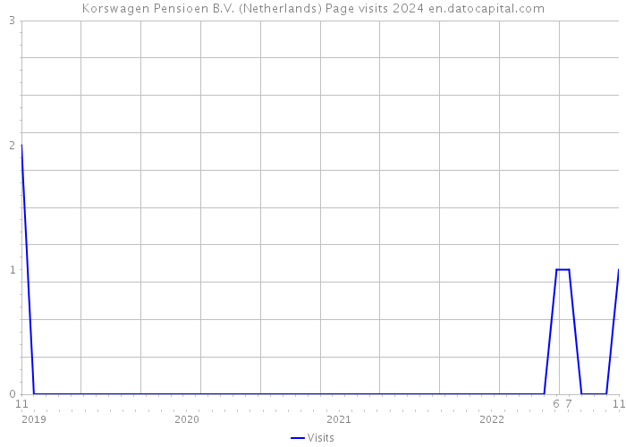 Korswagen Pensioen B.V. (Netherlands) Page visits 2024 