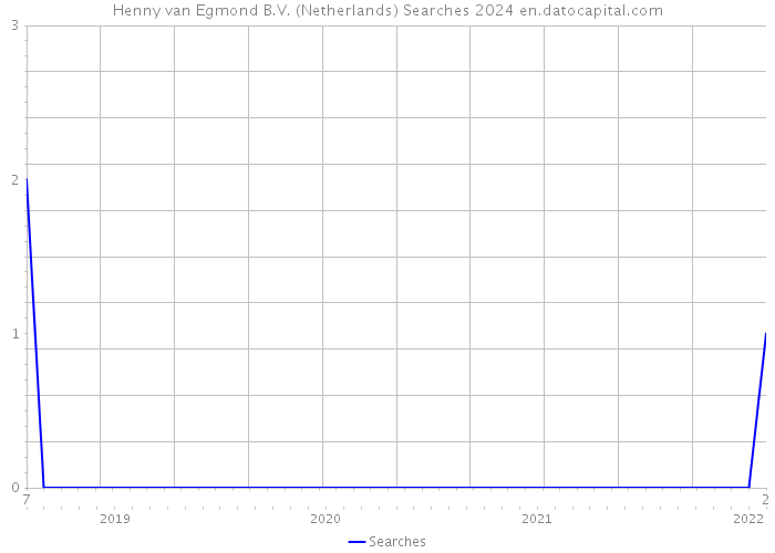 Henny van Egmond B.V. (Netherlands) Searches 2024 