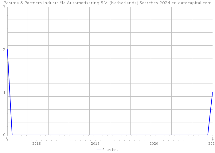 Postma & Partners Industriële Automatisering B.V. (Netherlands) Searches 2024 