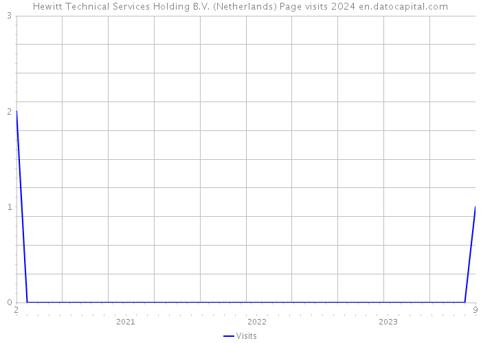 Hewitt Technical Services Holding B.V. (Netherlands) Page visits 2024 