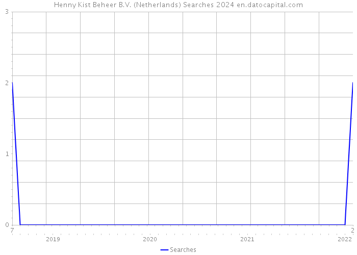 Henny Kist Beheer B.V. (Netherlands) Searches 2024 