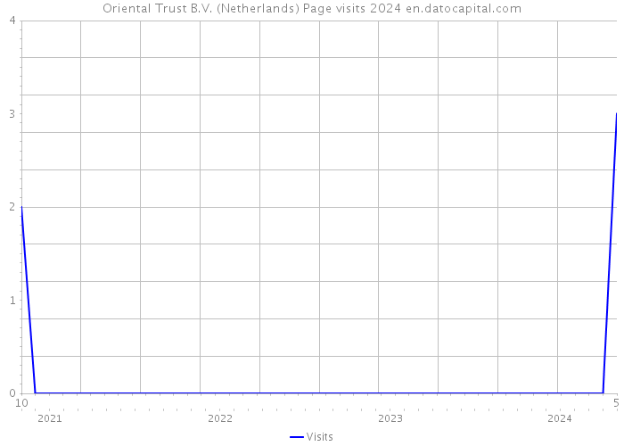 Oriental Trust B.V. (Netherlands) Page visits 2024 
