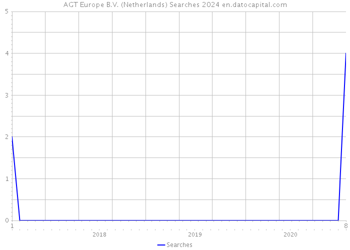 AGT Europe B.V. (Netherlands) Searches 2024 