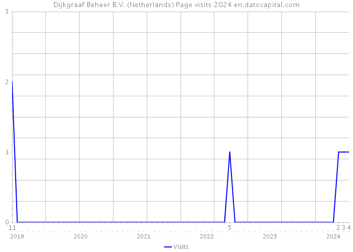 Dijkgraaf Beheer B.V. (Netherlands) Page visits 2024 