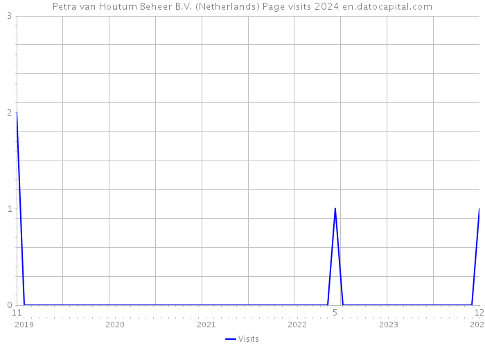 Petra van Houtum Beheer B.V. (Netherlands) Page visits 2024 