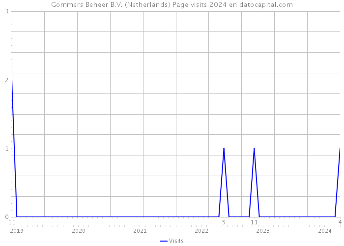 Gommers Beheer B.V. (Netherlands) Page visits 2024 