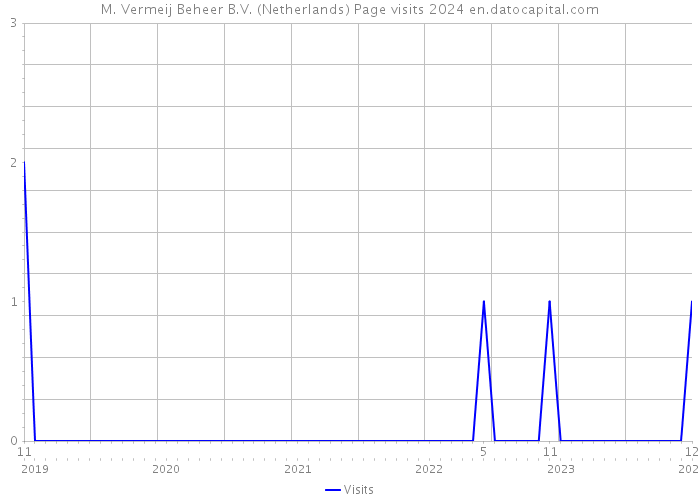 M. Vermeij Beheer B.V. (Netherlands) Page visits 2024 