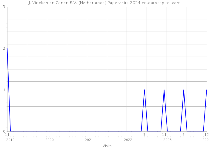 J. Vincken en Zonen B.V. (Netherlands) Page visits 2024 