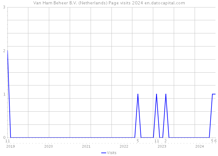 Van Ham Beheer B.V. (Netherlands) Page visits 2024 