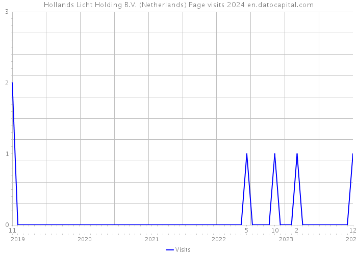 Hollands Licht Holding B.V. (Netherlands) Page visits 2024 