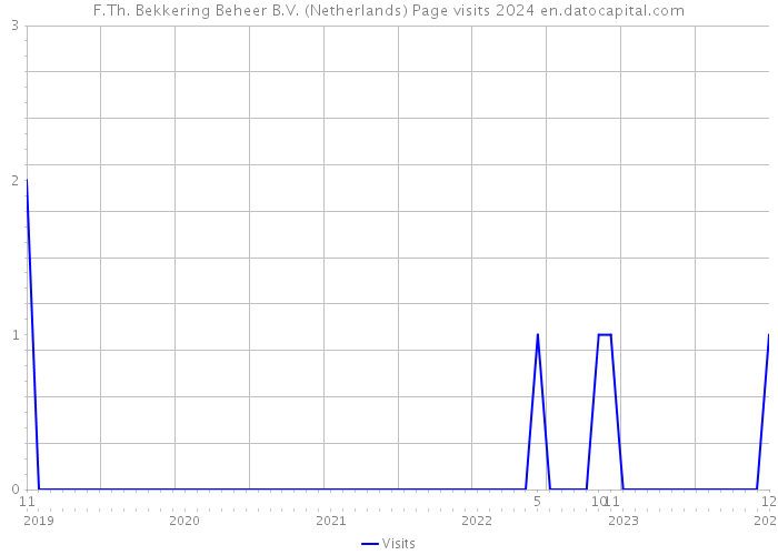 F.Th. Bekkering Beheer B.V. (Netherlands) Page visits 2024 