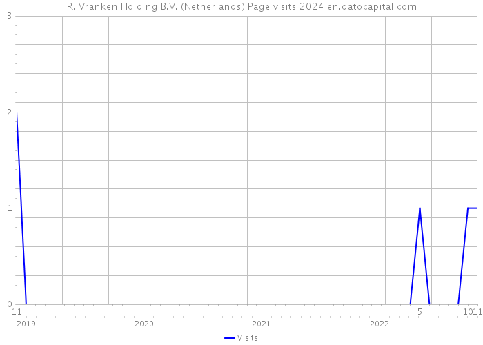 R. Vranken Holding B.V. (Netherlands) Page visits 2024 