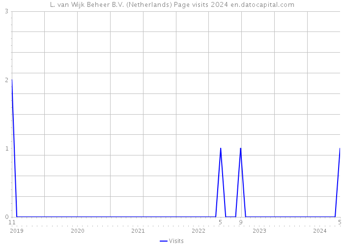 L. van Wijk Beheer B.V. (Netherlands) Page visits 2024 