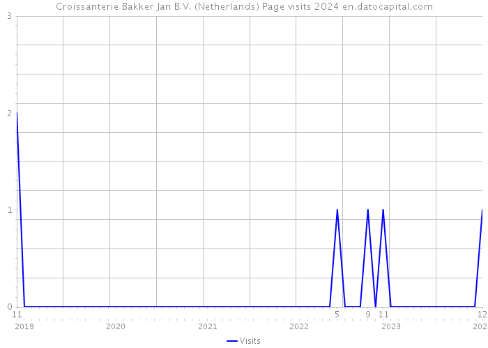 Croissanterie Bakker Jan B.V. (Netherlands) Page visits 2024 