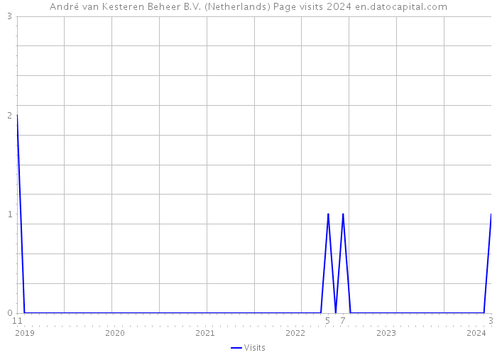 André van Kesteren Beheer B.V. (Netherlands) Page visits 2024 