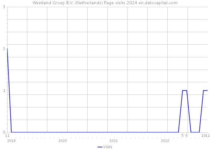 Westland Groep B.V. (Netherlands) Page visits 2024 