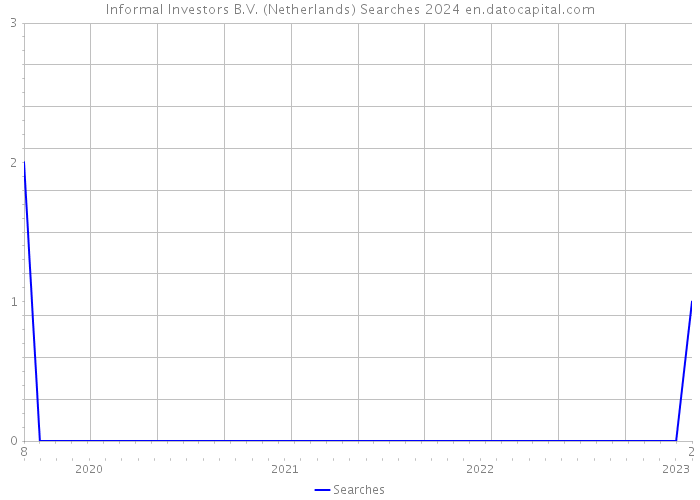 Informal Investors B.V. (Netherlands) Searches 2024 