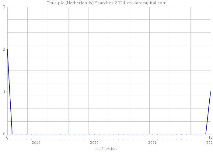 Thus plc (Netherlands) Searches 2024 