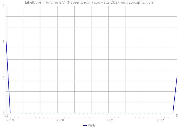 Eikelboom Holding B.V. (Netherlands) Page visits 2024 
