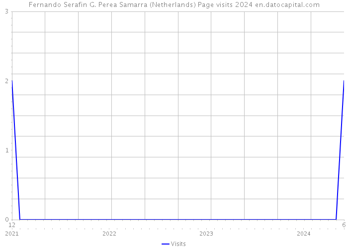 Fernando Serafin G. Perea Samarra (Netherlands) Page visits 2024 