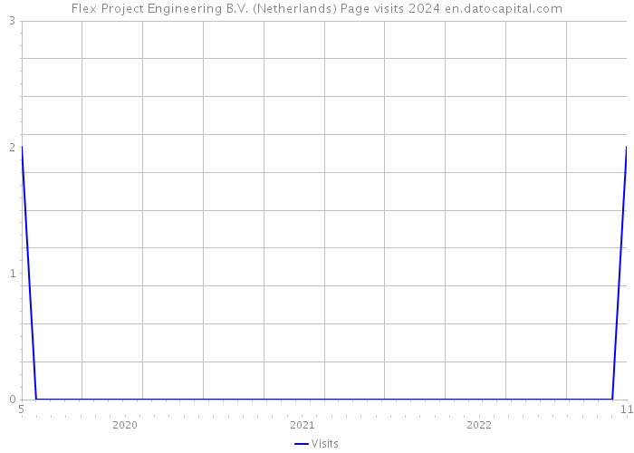 Flex Project Engineering B.V. (Netherlands) Page visits 2024 