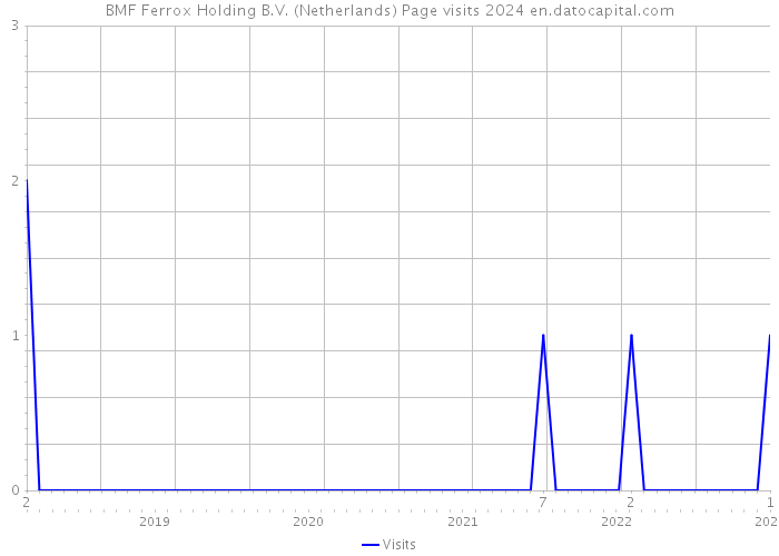 BMF Ferrox Holding B.V. (Netherlands) Page visits 2024 