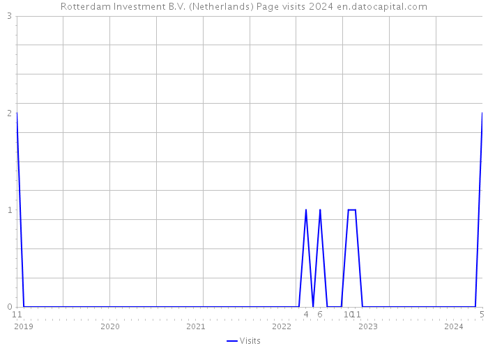 Rotterdam Investment B.V. (Netherlands) Page visits 2024 