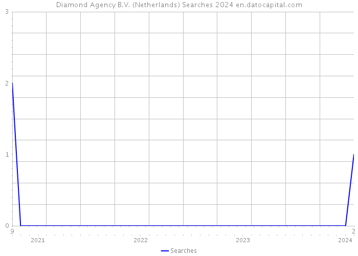 Diamond Agency B.V. (Netherlands) Searches 2024 
