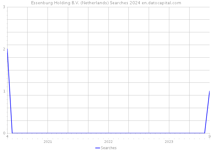 Essenburg Holding B.V. (Netherlands) Searches 2024 