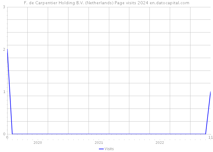 F. de Carpentier Holding B.V. (Netherlands) Page visits 2024 