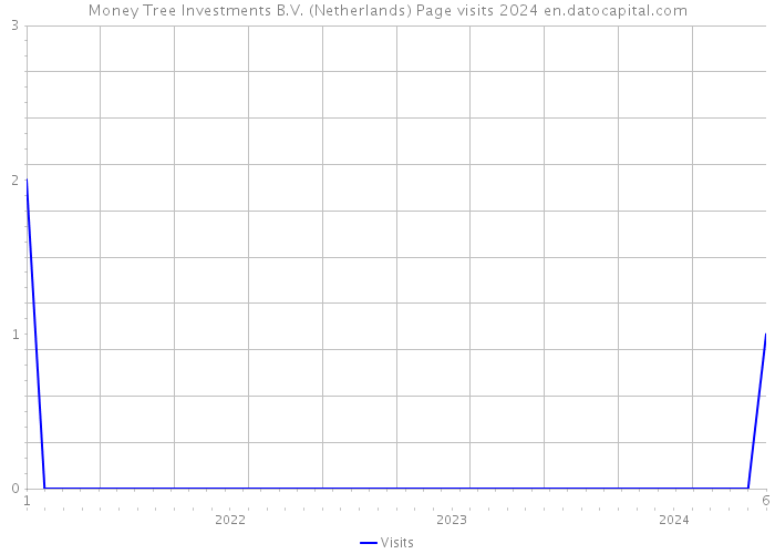 Money Tree Investments B.V. (Netherlands) Page visits 2024 