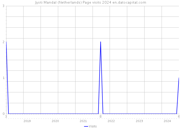 Jyoti Mandal (Netherlands) Page visits 2024 