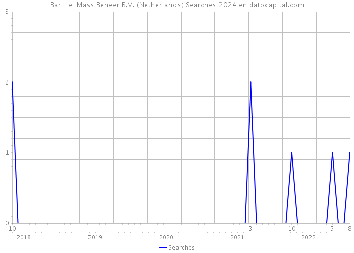 Bar-Le-Mass Beheer B.V. (Netherlands) Searches 2024 