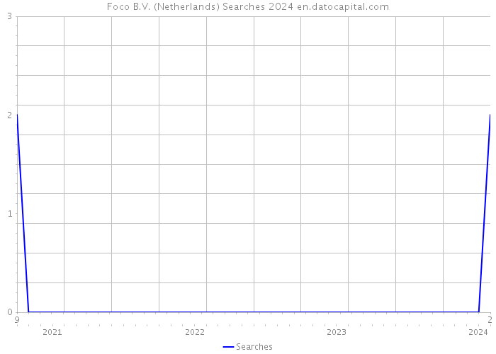 Foco B.V. (Netherlands) Searches 2024 