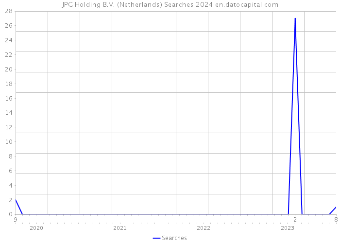 JPG Holding B.V. (Netherlands) Searches 2024 