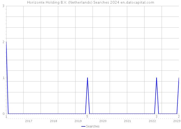 Horizonte Holding B.V. (Netherlands) Searches 2024 