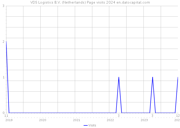 VDS Logistics B.V. (Netherlands) Page visits 2024 