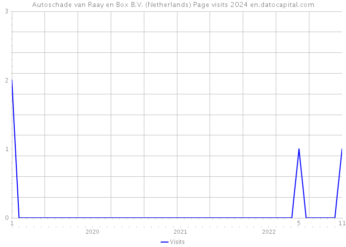 Autoschade van Raay en Box B.V. (Netherlands) Page visits 2024 