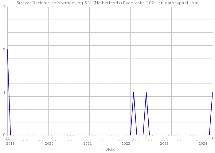 Straver Reclame en Vormgeving B.V. (Netherlands) Page visits 2024 