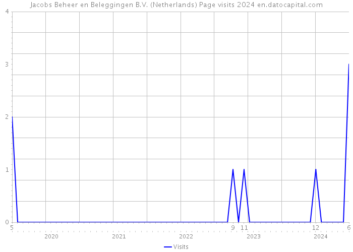 Jacobs Beheer en Beleggingen B.V. (Netherlands) Page visits 2024 