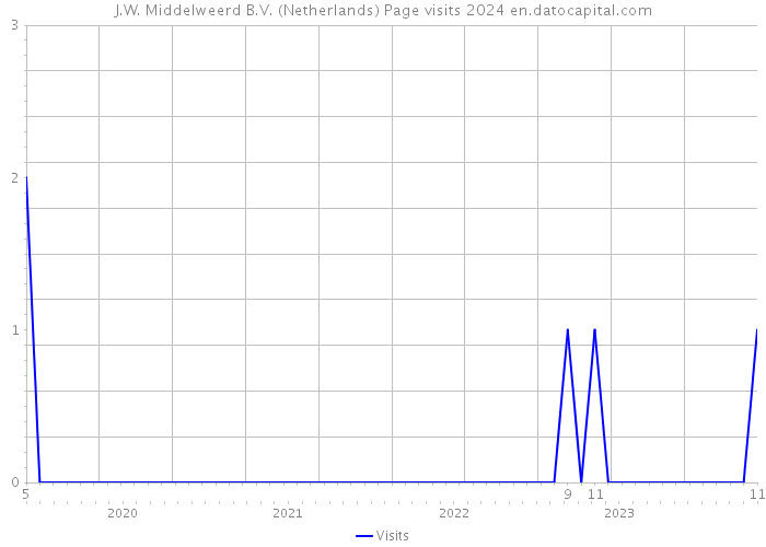 J.W. Middelweerd B.V. (Netherlands) Page visits 2024 