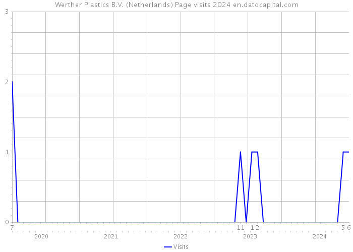 Werther Plastics B.V. (Netherlands) Page visits 2024 