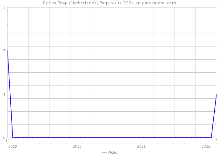 Rokus Paap (Netherlands) Page visits 2024 