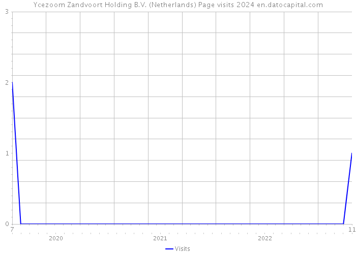 Ycezoom Zandvoort Holding B.V. (Netherlands) Page visits 2024 