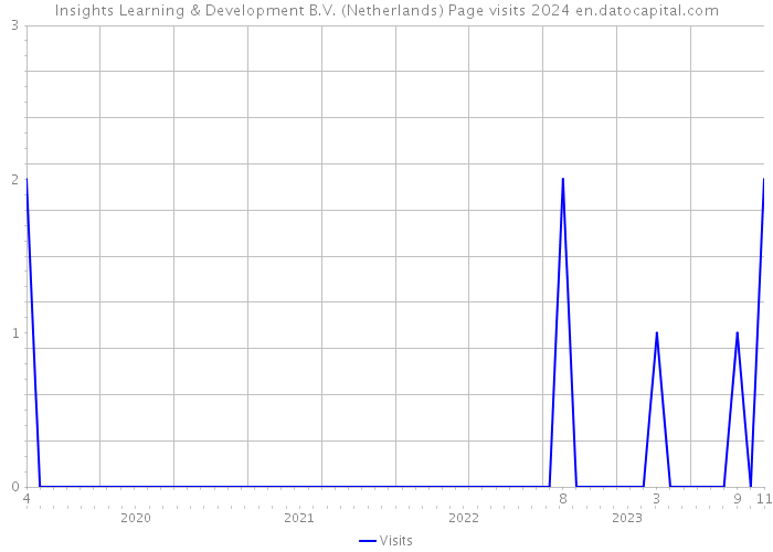 Insights Learning & Development B.V. (Netherlands) Page visits 2024 