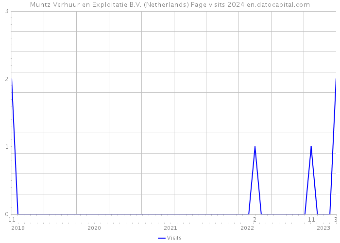 Muntz Verhuur en Exploitatie B.V. (Netherlands) Page visits 2024 