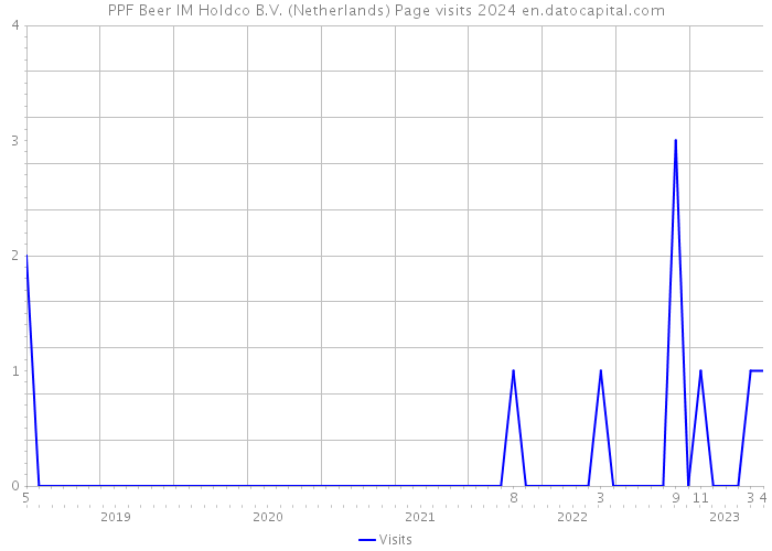 PPF Beer IM Holdco B.V. (Netherlands) Page visits 2024 