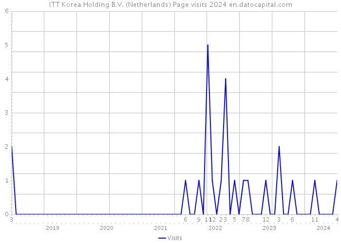 ITT Korea Holding B.V. (Netherlands) Page visits 2024 
